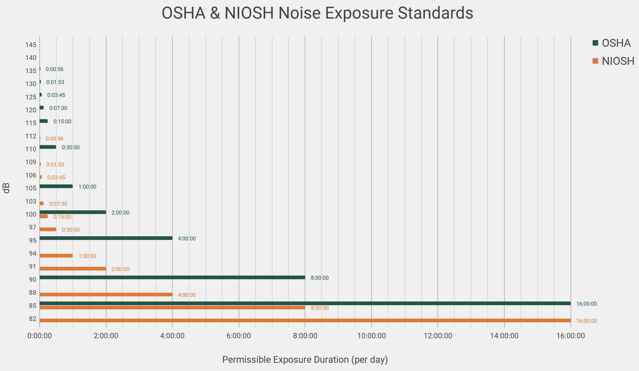 Osha And Niosh Noise Control Whats The Difference